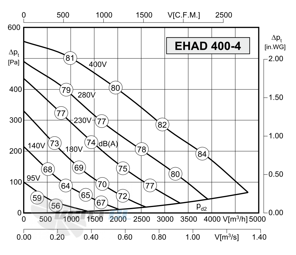 Rosenberg EHAD 400-4 - описание, технические характеристики, графики